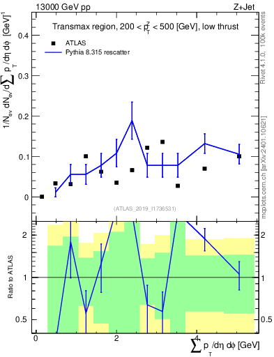 Plot of sumpt in 13000 GeV pp collisions