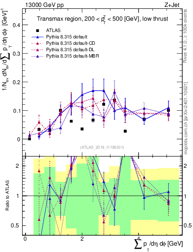 Plot of sumpt in 13000 GeV pp collisions