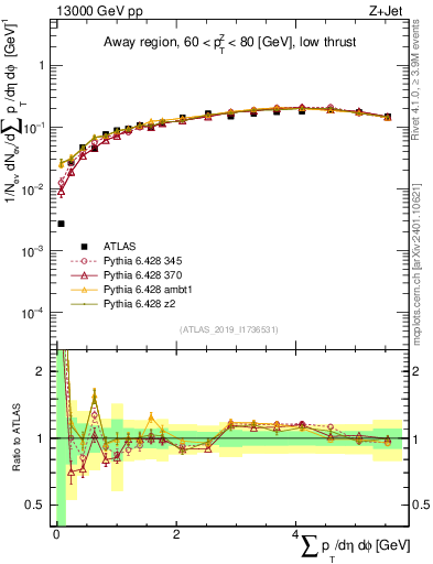 Plot of sumpt in 13000 GeV pp collisions
