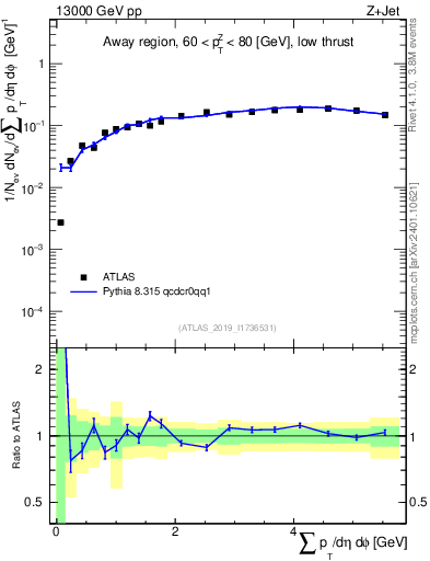 Plot of sumpt in 13000 GeV pp collisions
