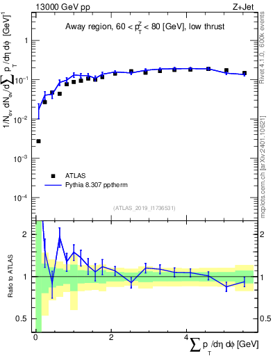 Plot of sumpt in 13000 GeV pp collisions
