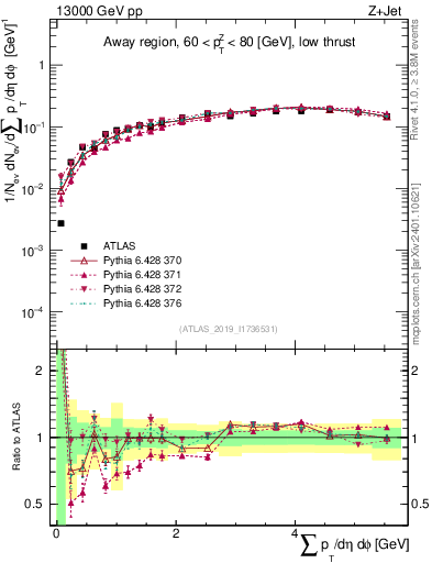 Plot of sumpt in 13000 GeV pp collisions