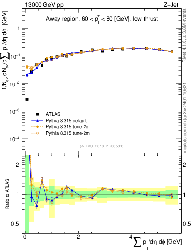 Plot of sumpt in 13000 GeV pp collisions