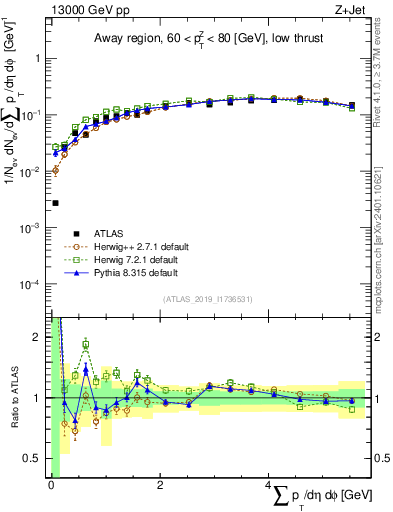 Plot of sumpt in 13000 GeV pp collisions