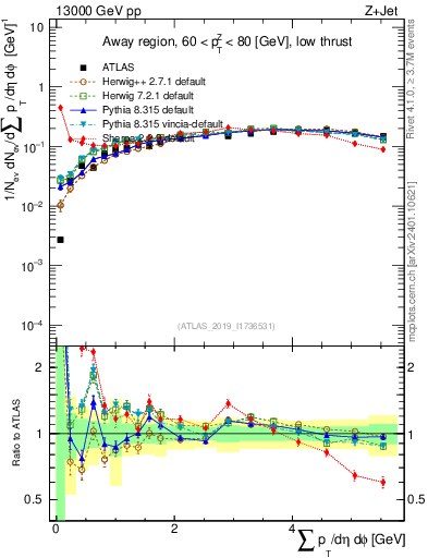 Plot of sumpt in 13000 GeV pp collisions