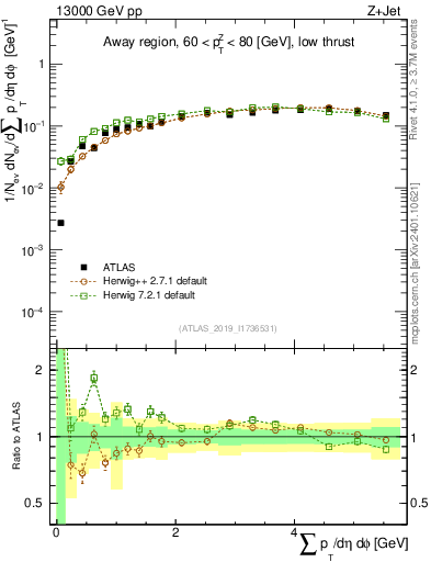Plot of sumpt in 13000 GeV pp collisions