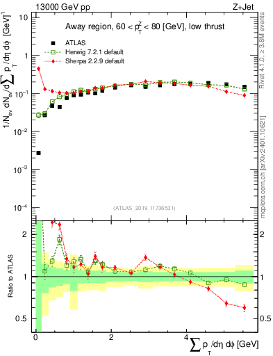 Plot of sumpt in 13000 GeV pp collisions