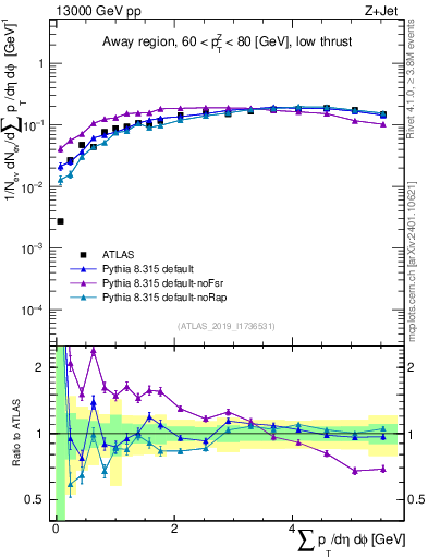 Plot of sumpt in 13000 GeV pp collisions