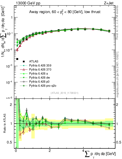 Plot of sumpt in 13000 GeV pp collisions