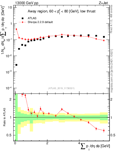 Plot of sumpt in 13000 GeV pp collisions