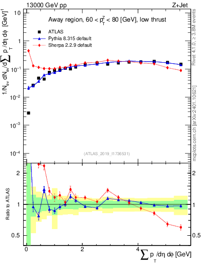 Plot of sumpt in 13000 GeV pp collisions