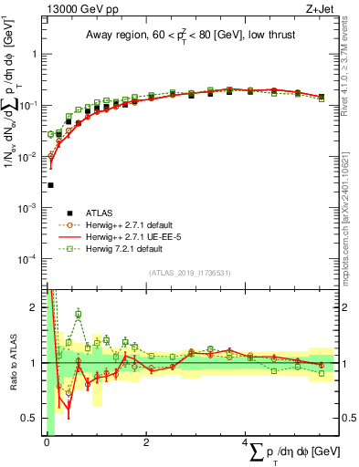 Plot of sumpt in 13000 GeV pp collisions