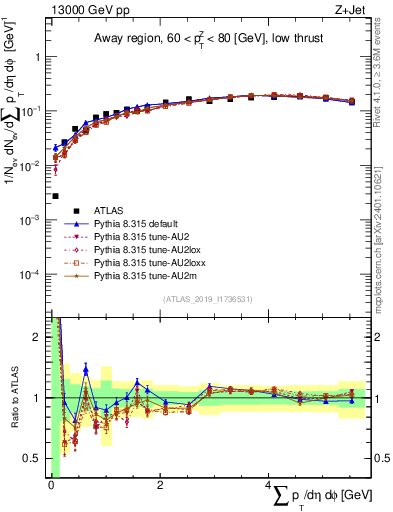 Plot of sumpt in 13000 GeV pp collisions