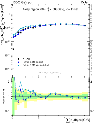 Plot of sumpt in 13000 GeV pp collisions