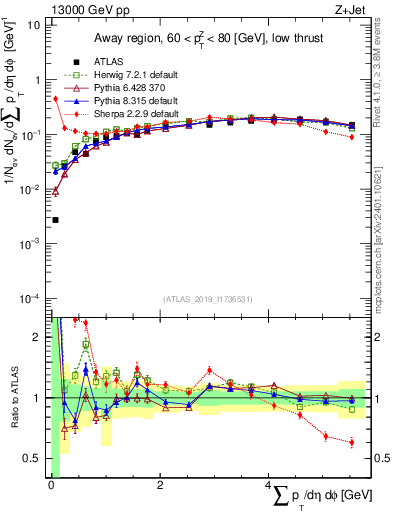 Plot of sumpt in 13000 GeV pp collisions