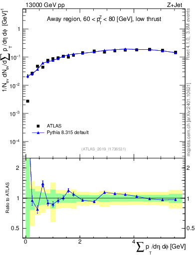 Plot of sumpt in 13000 GeV pp collisions