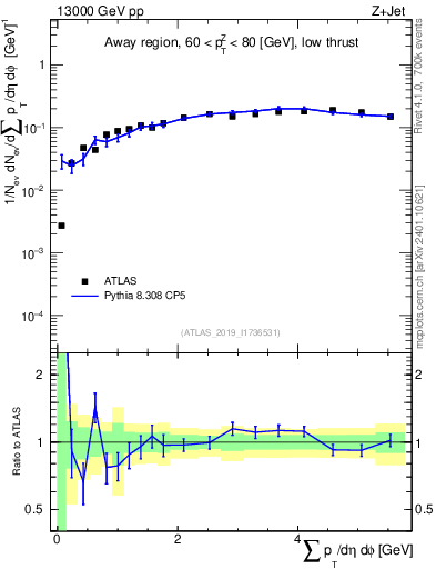 Plot of sumpt in 13000 GeV pp collisions