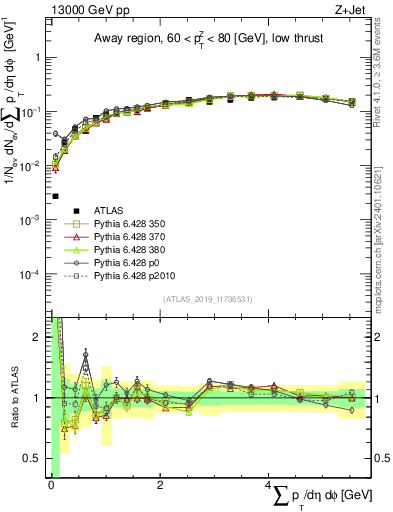 Plot of sumpt in 13000 GeV pp collisions