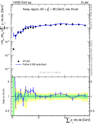 Plot of sumpt in 13000 GeV pp collisions