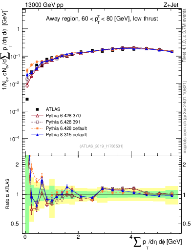 Plot of sumpt in 13000 GeV pp collisions