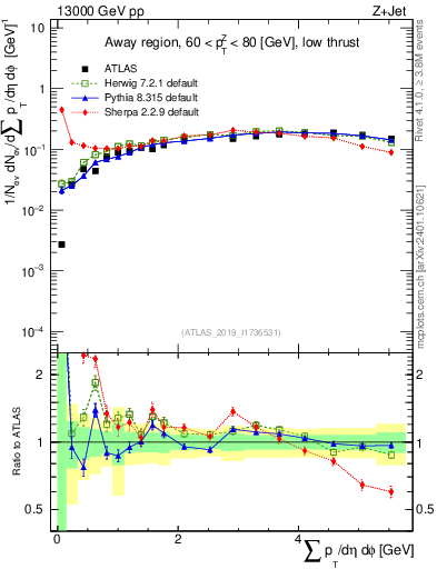 Plot of sumpt in 13000 GeV pp collisions