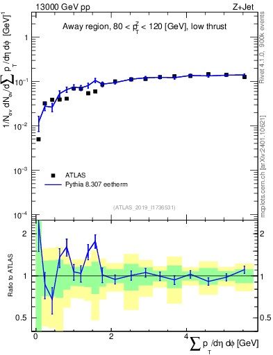Plot of sumpt in 13000 GeV pp collisions
