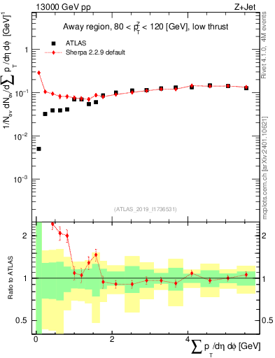 Plot of sumpt in 13000 GeV pp collisions