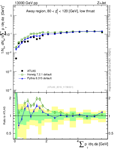 Plot of sumpt in 13000 GeV pp collisions