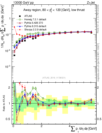 Plot of sumpt in 13000 GeV pp collisions