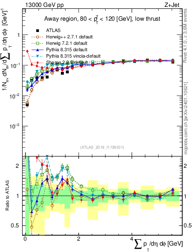 Plot of sumpt in 13000 GeV pp collisions