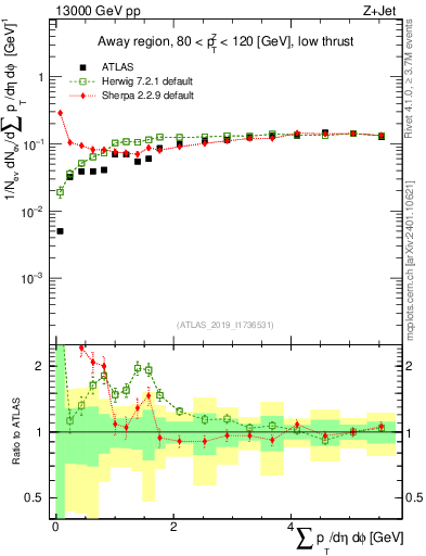 Plot of sumpt in 13000 GeV pp collisions