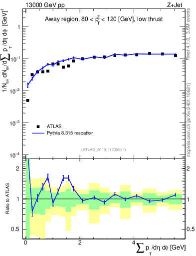 Plot of sumpt in 13000 GeV pp collisions