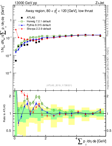 Plot of sumpt in 13000 GeV pp collisions