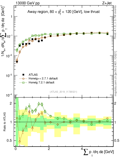 Plot of sumpt in 13000 GeV pp collisions