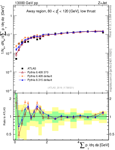 Plot of sumpt in 13000 GeV pp collisions
