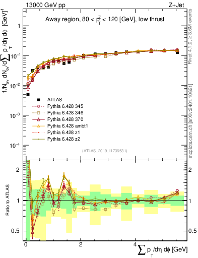 Plot of sumpt in 13000 GeV pp collisions