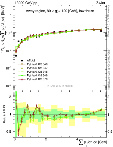 Plot of sumpt in 13000 GeV pp collisions