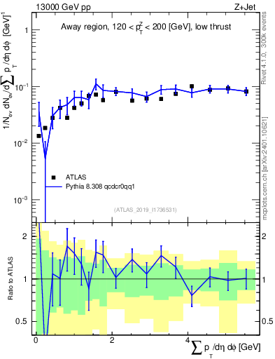 Plot of sumpt in 13000 GeV pp collisions