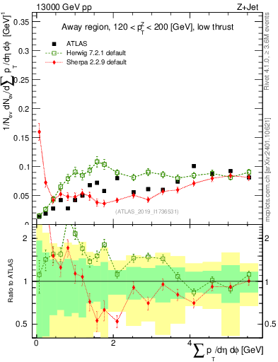 Plot of sumpt in 13000 GeV pp collisions