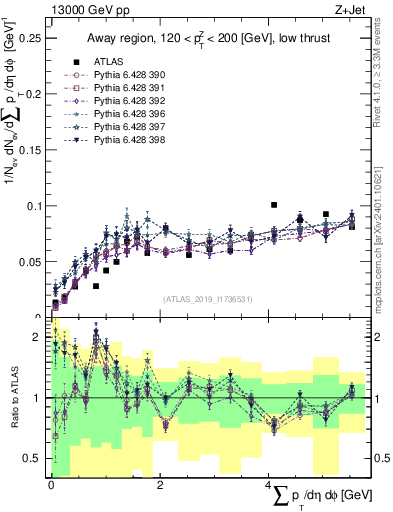 Plot of sumpt in 13000 GeV pp collisions