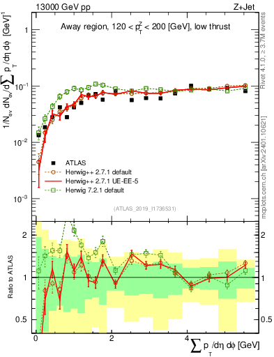 Plot of sumpt in 13000 GeV pp collisions