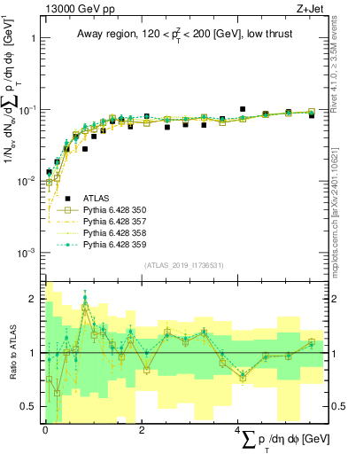 Plot of sumpt in 13000 GeV pp collisions