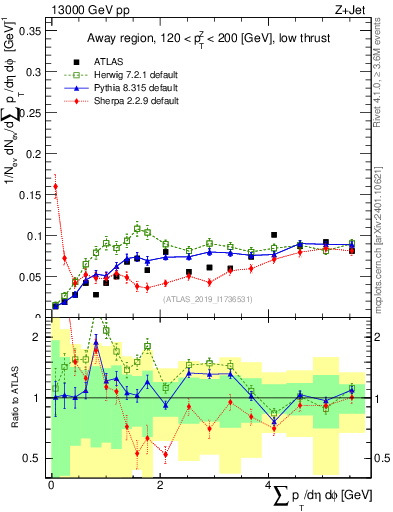 Plot of sumpt in 13000 GeV pp collisions