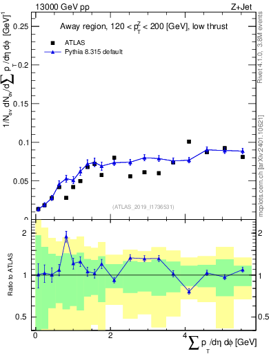 Plot of sumpt in 13000 GeV pp collisions