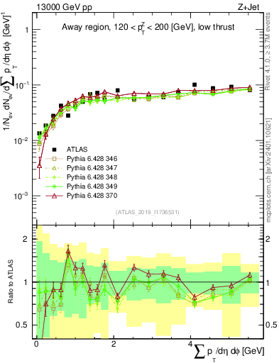 Plot of sumpt in 13000 GeV pp collisions