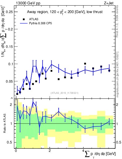 Plot of sumpt in 13000 GeV pp collisions