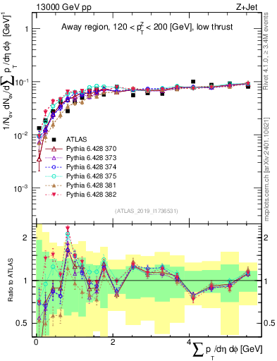 Plot of sumpt in 13000 GeV pp collisions