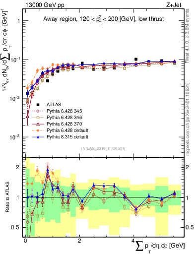 Plot of sumpt in 13000 GeV pp collisions