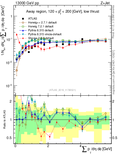 Plot of sumpt in 13000 GeV pp collisions