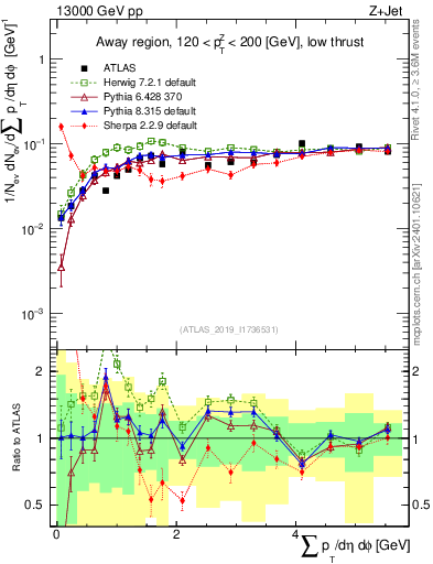 Plot of sumpt in 13000 GeV pp collisions